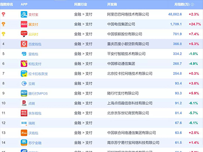 最新支付類(lèi)APP排名：拉卡拉、錢(qián)盒、云付通、點(diǎn)刷、立刷、隨行付、瑞刷、支付通、瑞和寶均登榜！